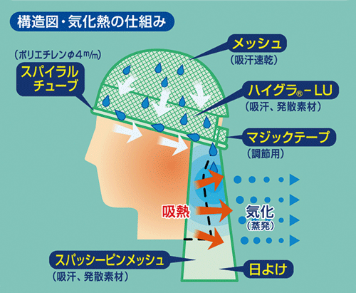 汗流帽の構造と汗が流れ気化熱が冷却する仕組み