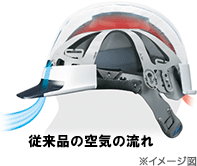 従来のヘルメットの内部通気性