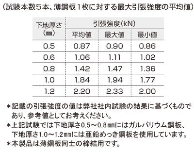 単体引張強度試験データ