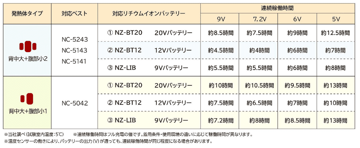 バッテリーの連続稼働時間比較