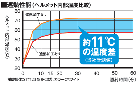 遮熱塗装の有無によるヘルメット内部の温度差比較グラフ