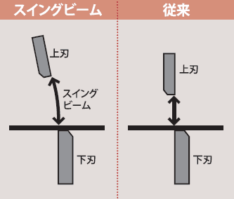 スイングビーム機構の従来機との比較